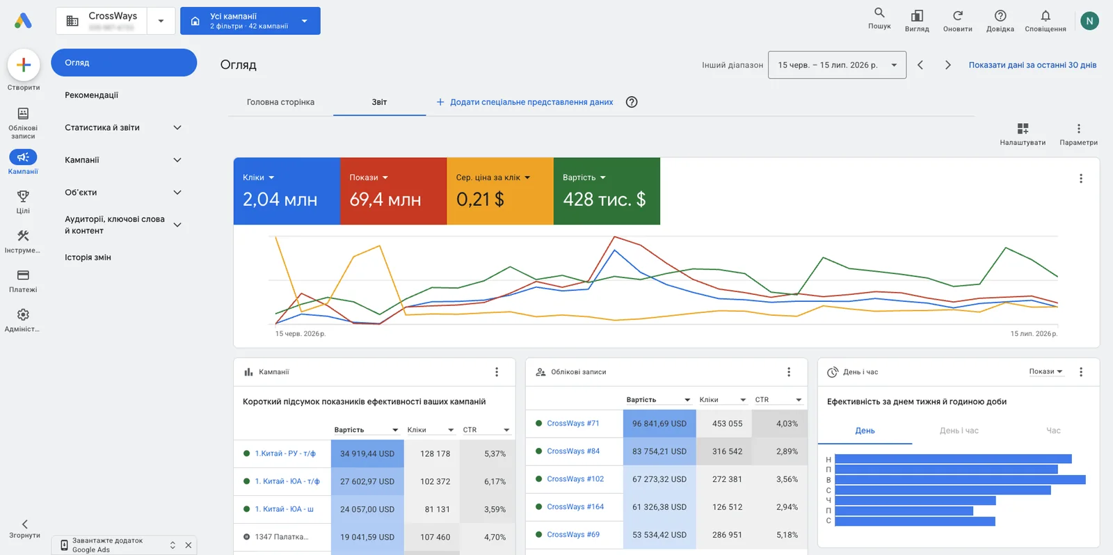 Огляд рекламного кабінету Google Ads з акаунтами CrossWays: кліки, покази, ціна за клік і витрати